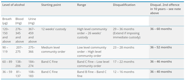 Drink Driving Sentencing